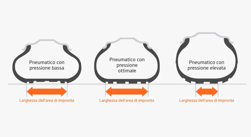 Confronto larghezza impronta pneumatici 4 stagioni: bassa pressione, ottimale, elevata. La pressione corretta garantisce aderenza.