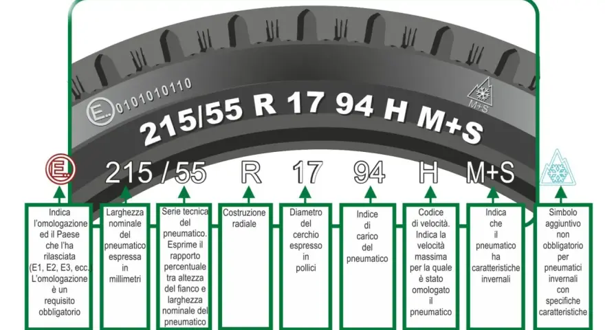 Spiegazione dei pneumatici 88t significato: 215/55 R 17 94H M+S indica larghezza, serie, diametro, indice di carico e velocità.