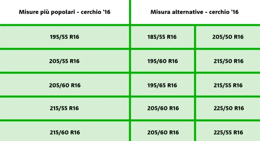 Tabella con misure pneumatici popolari e alternative per cerchi da 16 pollici. La larghezza pneumatico varia da 185 a 225 mm.