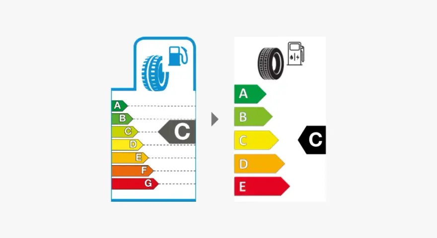 Etichettatura pneumatici: confronto tra vecchie e nuove classi di efficienza energetica, con il pneumatico che passa dalla classe C a una nuova classe C.