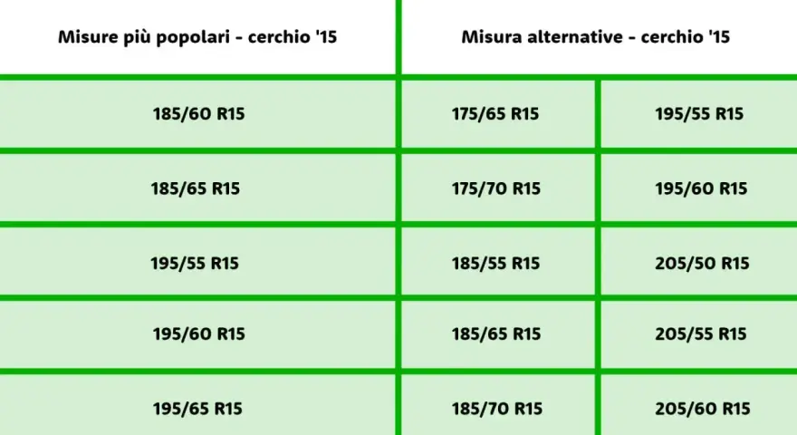 Tabelle con misure pneumatici popolari e alternative per cerchi da 15 pollici. La larghezza e l'altezza pneumatici variano.