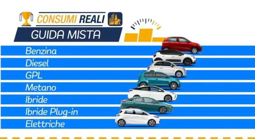 Confronto consumi reali: l'efficienza motore benzina e altre alimentazioni in guida mista.