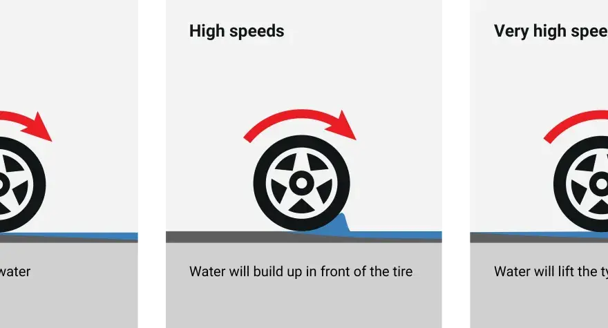 Illustrazione del **fenomeno aquaplaning**: a basse velocità l'acqua viene tagliata, ad alte velocità si accumula davanti, a velocità molto alte solleva lo pneumatico.