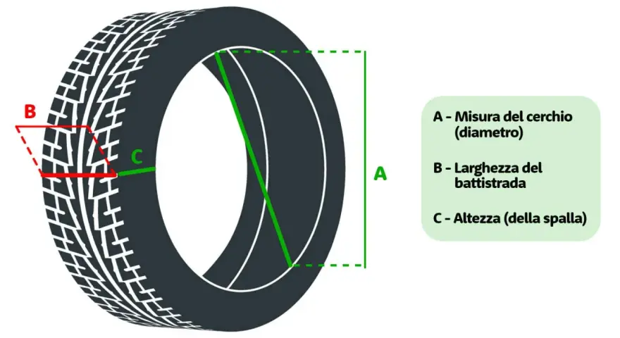Schema che illustra la tabella misure pneumatici: diametro cerchio (A), larghezza battistrada (B) e altezza spalla (C).