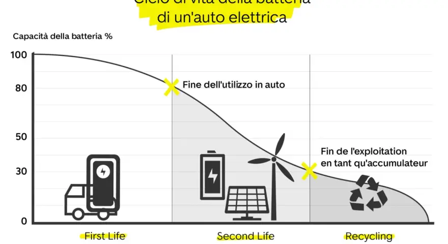 Grafico mostra la diminuzione della capacità della batteria di un'auto elettrica nel tempo, illustrando la sua durata batteria auto elettrica in diversi impieghi: prima nell'auto, poi come accumulatore di energia e infine il riciclo.