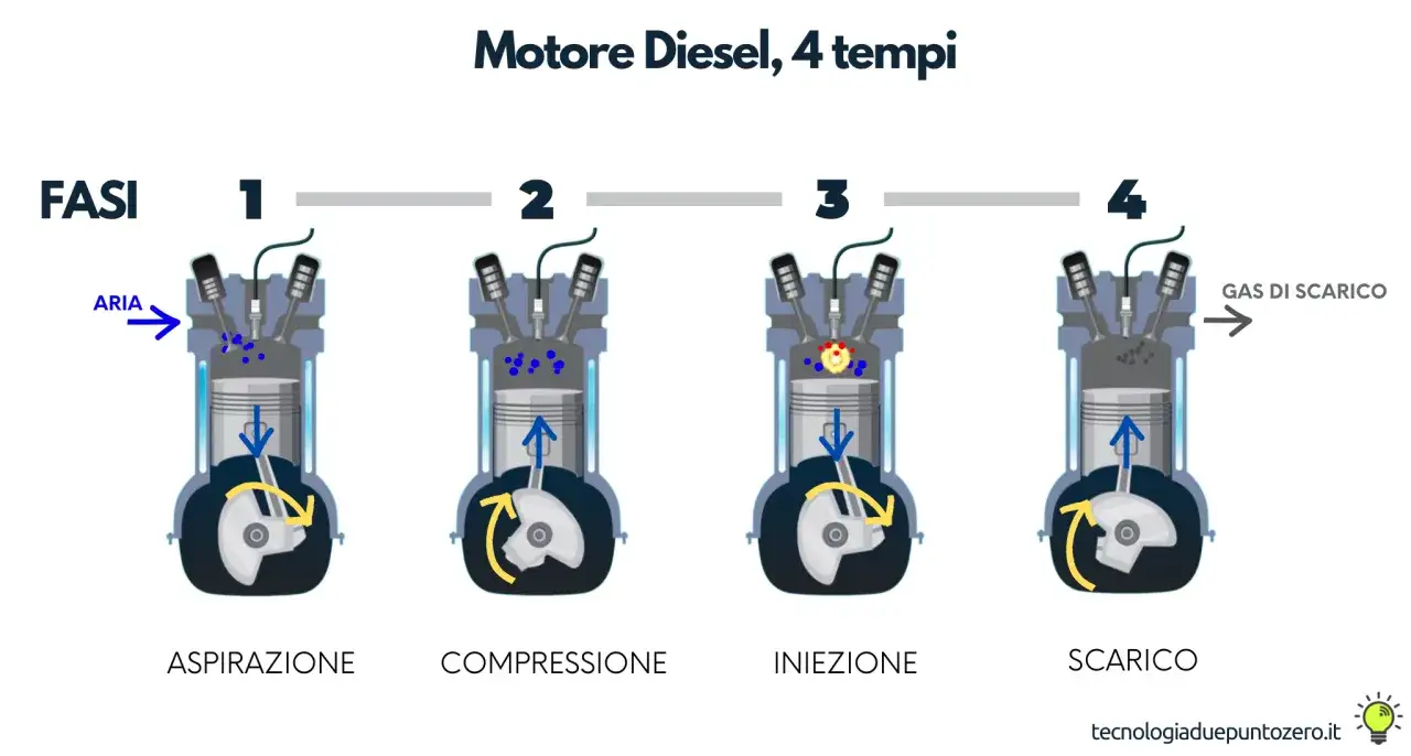 Il motore diesel a 4 tempi mostra le fasi: aspirazione, compressione (con elevato rapporto di compressione motore diesel), iniezione e scarico.