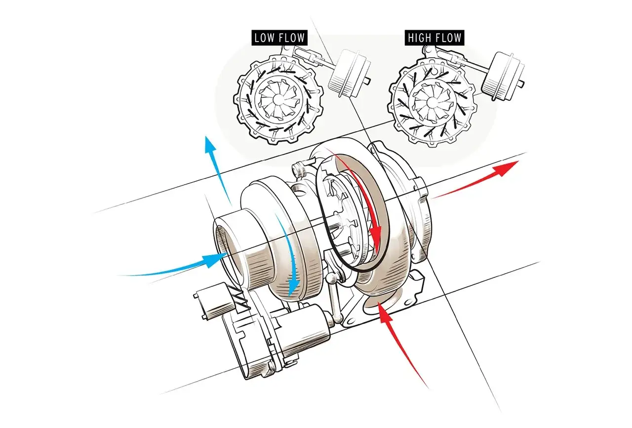 Schema di un turbocompressore con frecce che indicano il flusso d'aria. Il convertitore pressione turbocompressore a cosa serve? A regolare il flusso per ottimizzare le prestazioni.