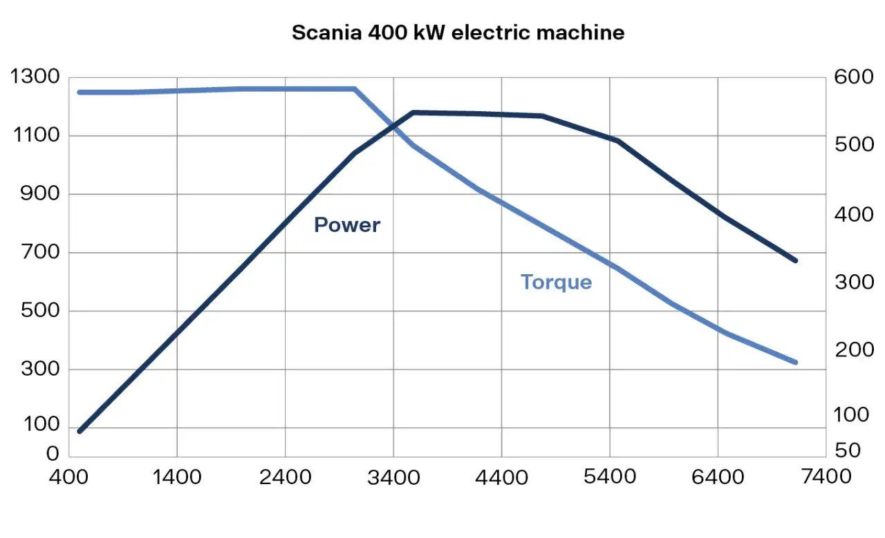 Grafico Scania 400 kW: la curva di potenza sale rapidamente, mentre la curva di coppia si mantiene alta per poi scendere.