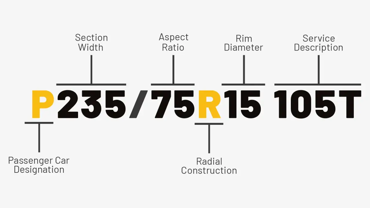 Spiegazione dei pneumatici 91v significato: larghezza 235, rapporto 75, R per radiale, diametro 15, indice di carico 105, codice velocità T.