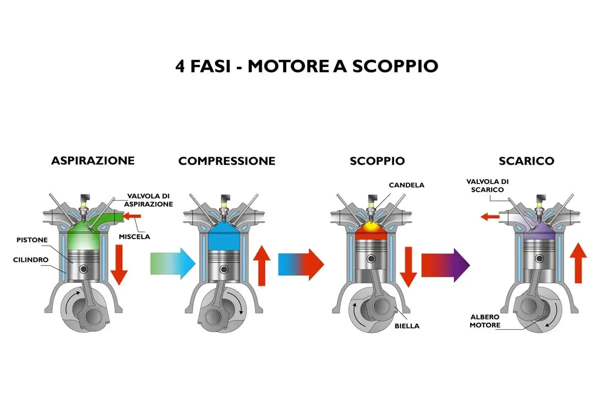 Le 4 fasi di un motore a scoppio: aspirazione, compressione, scoppio e scarico. L'albero motore trasforma il movimento del pistone in rotazione.