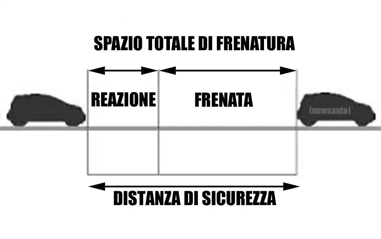 Schema che illustra lo spazio totale di frenatura, diviso in spazio di reazione e spazio di frenata. La distanza di sicurezza è fondamentale.