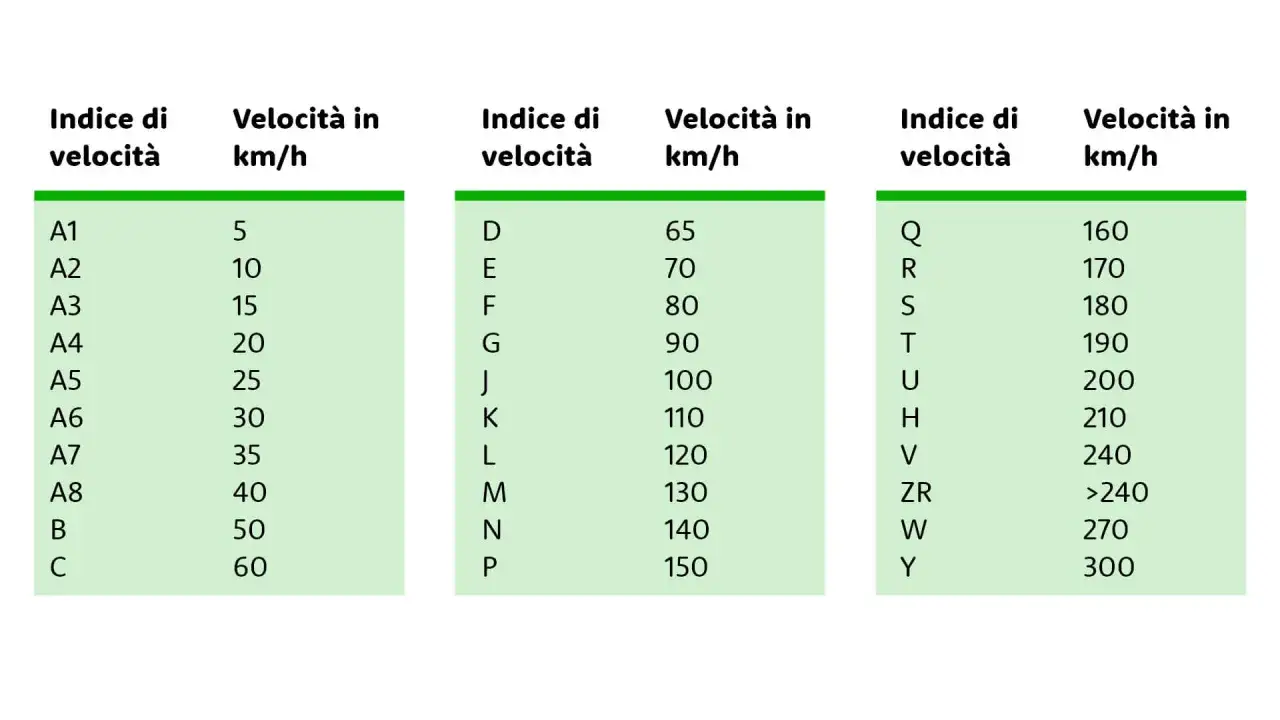 Tabelle indici di velocità per gomme v. Mostrano codici alfanumerici e velocità massime in km/h.
