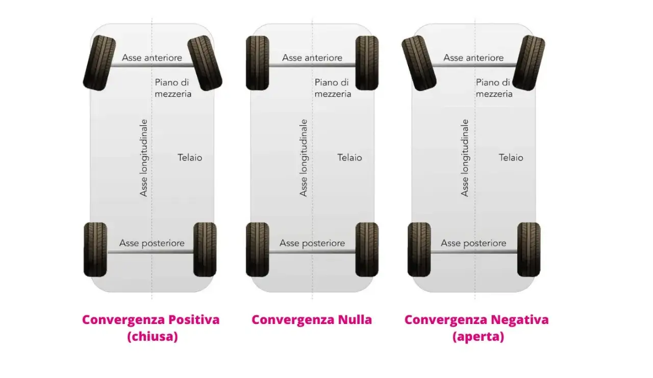 Illustrazione che mostra tre diversi tipi di assetto ruote: convergenza positiva, nulla e negativa.
