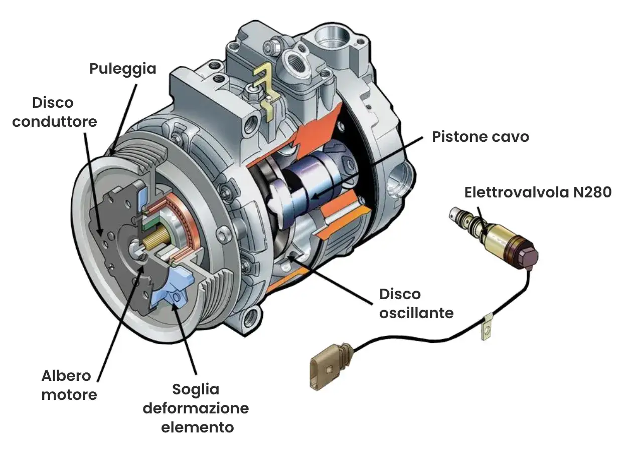 Sezione di un compressore aria condizionata auto, con componenti come puleggia, disco conduttore, albero motore, pistone cavo e un'elettrovalvola. Utile per la sostituzione compressore aria condizionata auto.