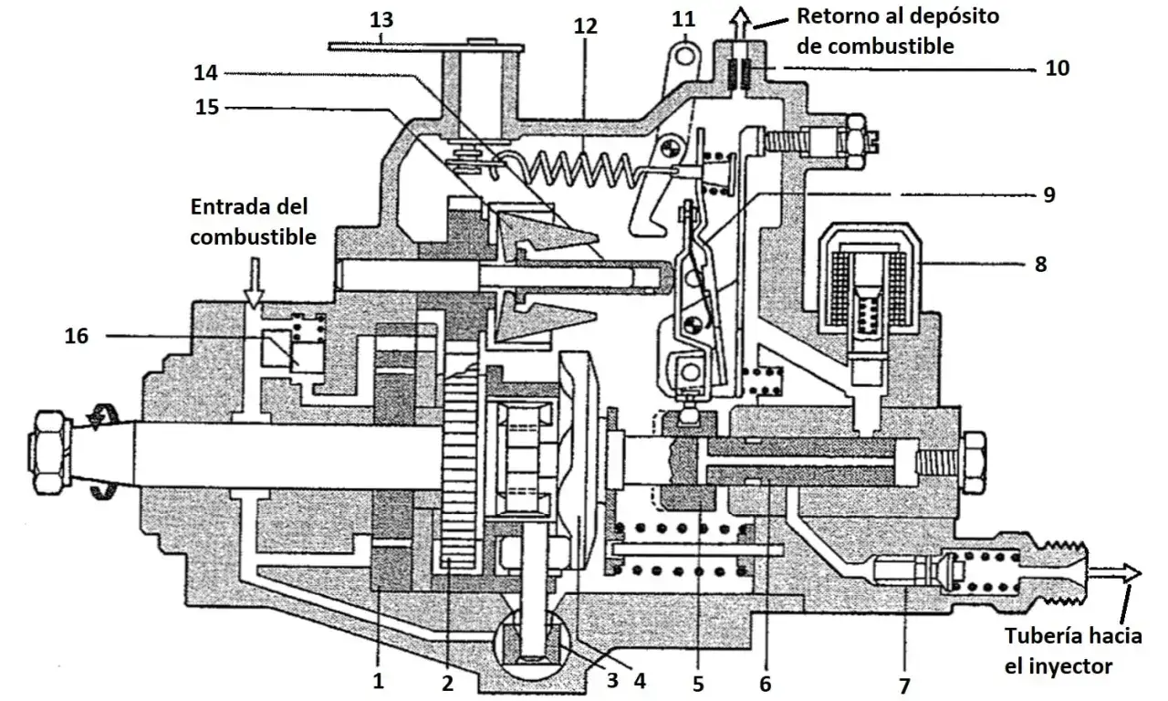 Schema di una pompa per l'anticipo automatico motori diesel, con ingresso combustibile (16) e uscita verso l'iniettore (7).