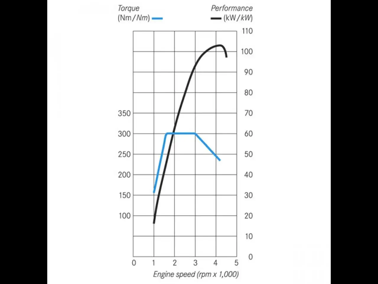 Grafico che mostra coppia e potenza di un motore. La curva blu rappresenta la coppia, quella nera la potenza, indicando cosa sono i cavalli di una macchina in base ai giri del motore.