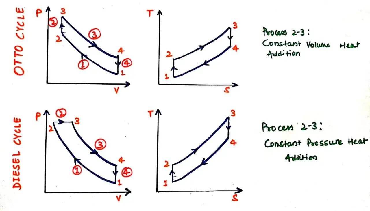 Confronto tra ciclo Otto (calore a volume costante) e ciclo Diesel (calore a pressione costante) su grafici P-V e T-S.