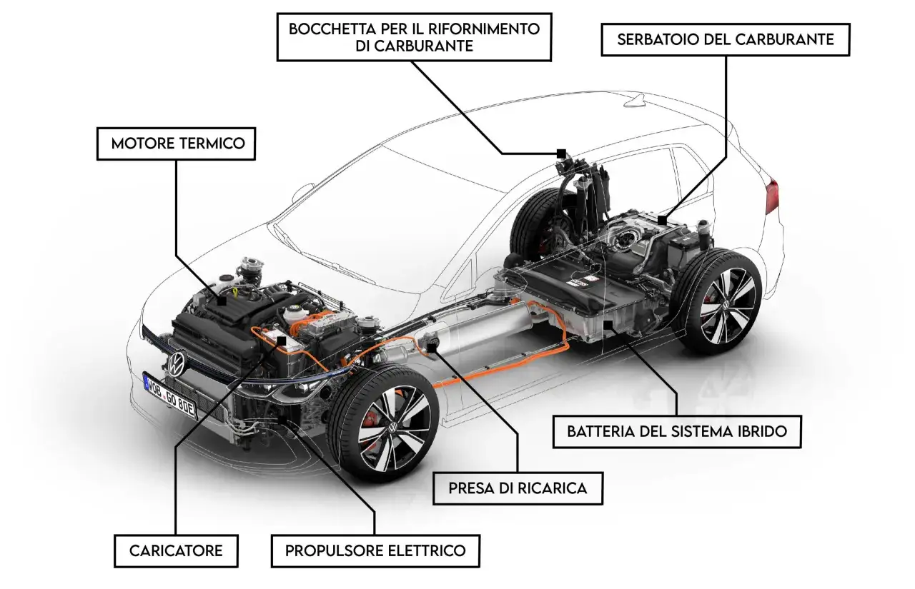 Schema di un'auto ibrida: motore termico, batteria, propulsore elettrico e serbatoio carburante. Illustra come l'auto ibrida quando passa a benzina utilizza il motore termico.