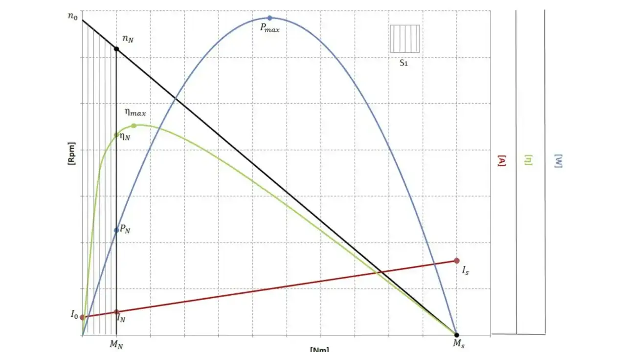 Grafico con curve di potenza, rendimento e corrente di un motore. Si evidenzia la coppia massima (Mmax) e la potenza massima (Pmax).