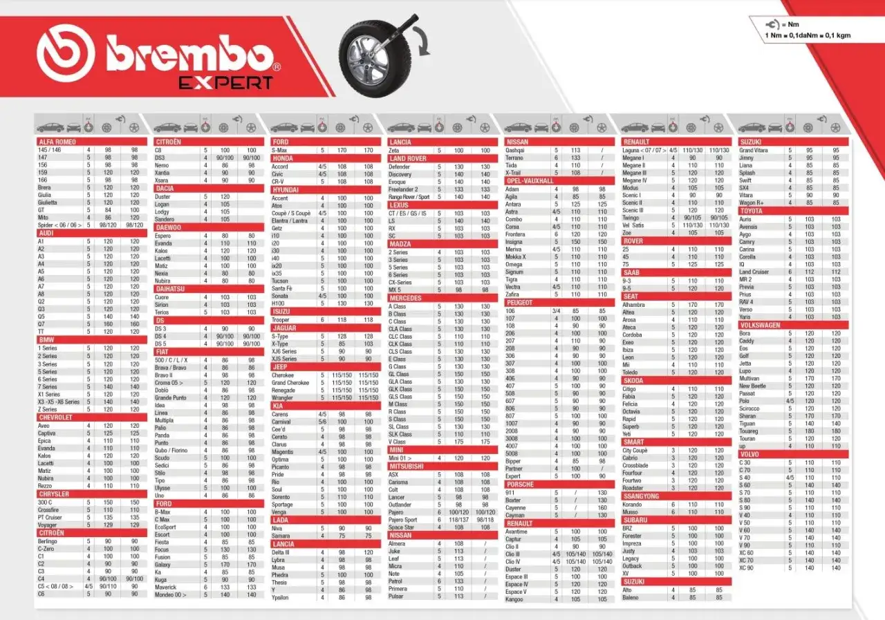 Tabella coppia serraggio ruote auto: guida completa per ogni modello.