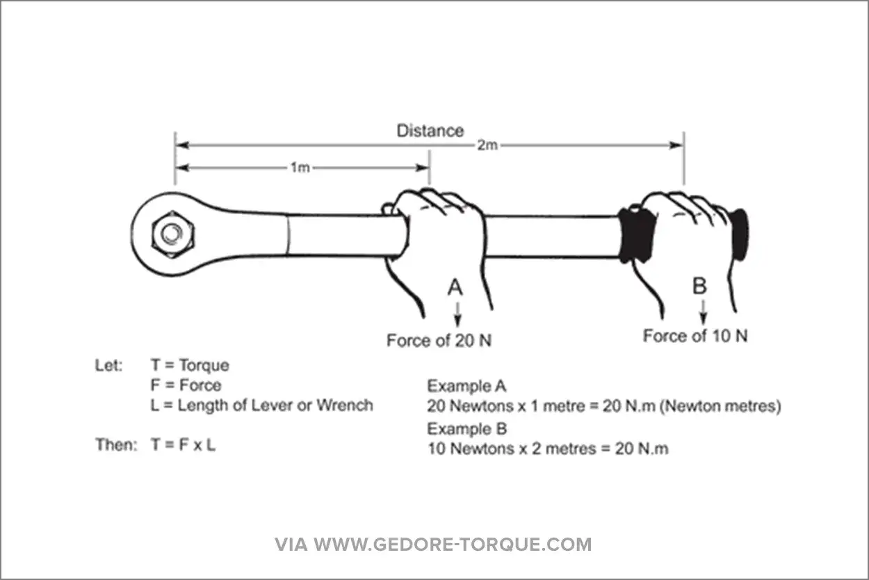 Illustrazione che spiega le unit&agrave; di misura della coppia (Newton metri) con esempi di forza e distanza applicate a una chiave.
