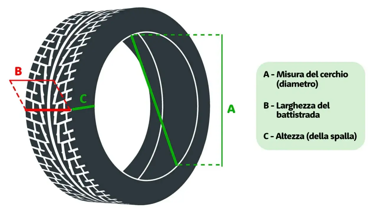 Schema di sezione pneumatico con misure A (diametro), B (larghezza battistrada) e C (altezza spalla).