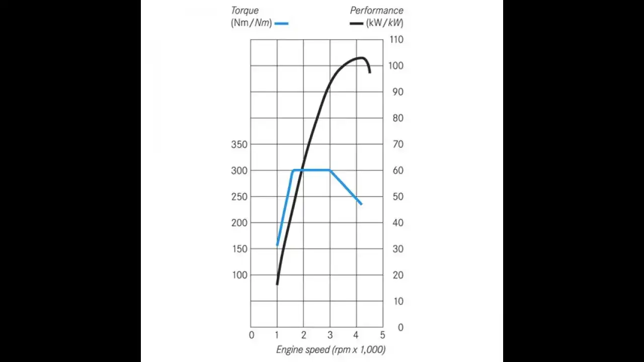 Grafico di coppia e potenza motore. La curva blu mostra la coppia, che raggiunge un picco di 300 Nm, dimostrando che 250 nm di coppia sono tanti.