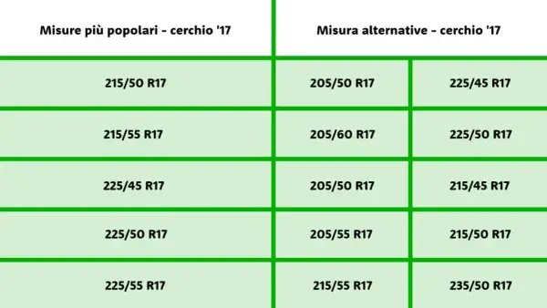 Tabella con misure gomme auto popolari e alternative per cerchi da 17 pollici. Il diametro gomme auto varia.