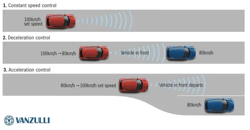 Il **speed limiter cos'è**: controllo velocità costante, decelerazione e accelerazione in base al traffico.